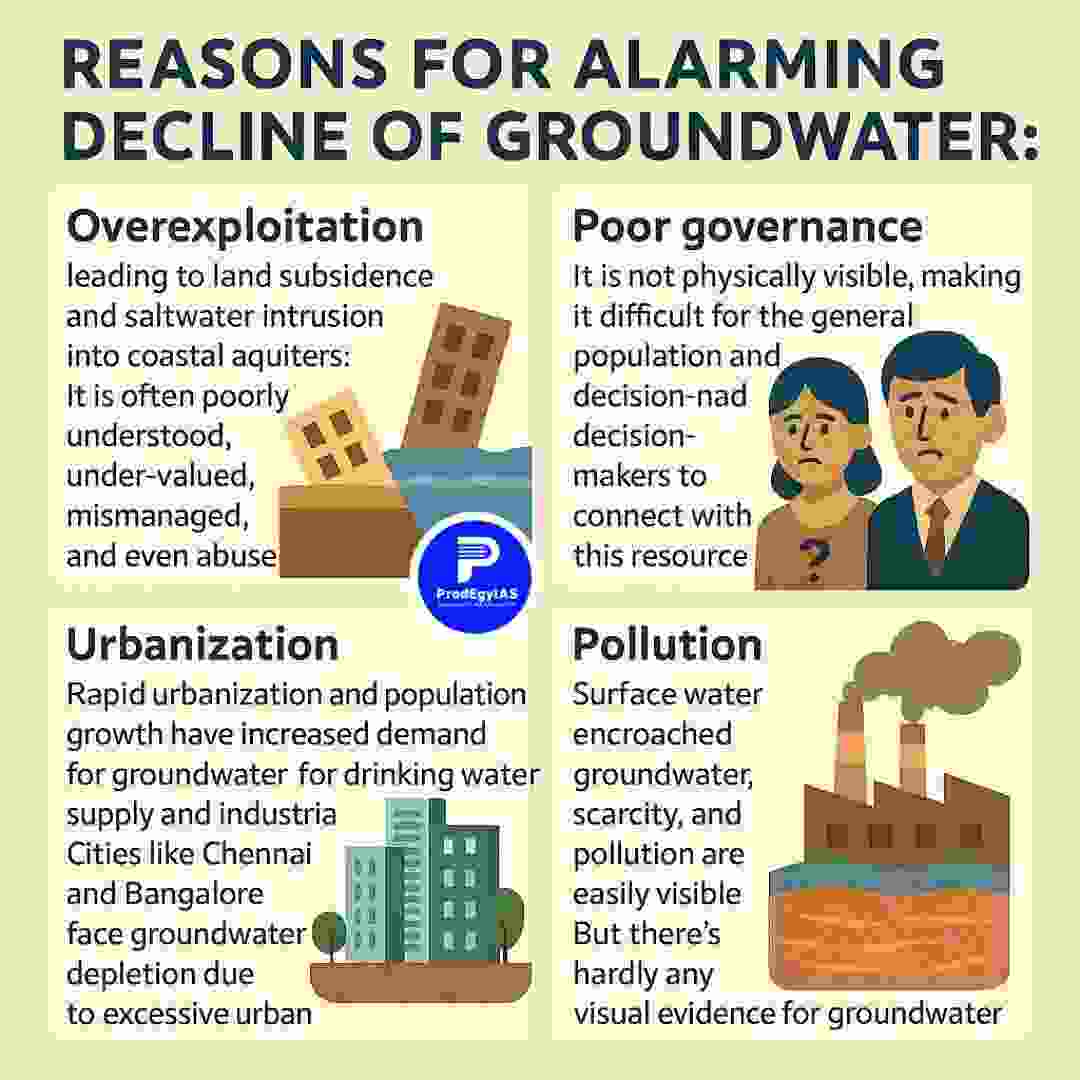 Illustration showing reasons for groundwater decline in India including overexploitation, poor governance, rapid urbanization, and invisible pollution.