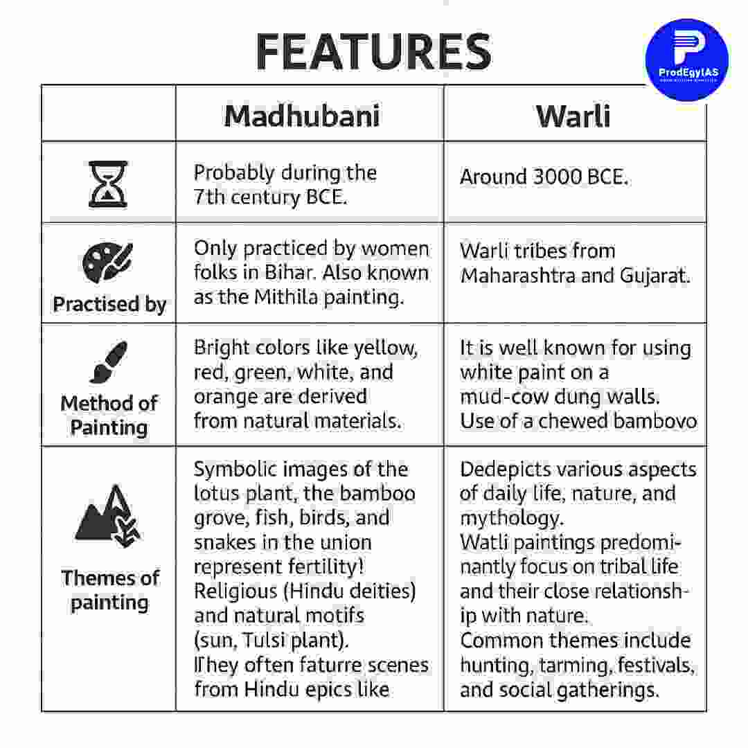 Comparison of Madhubani and Warli folk paintings with origins, painting styles, and cultural themes.
