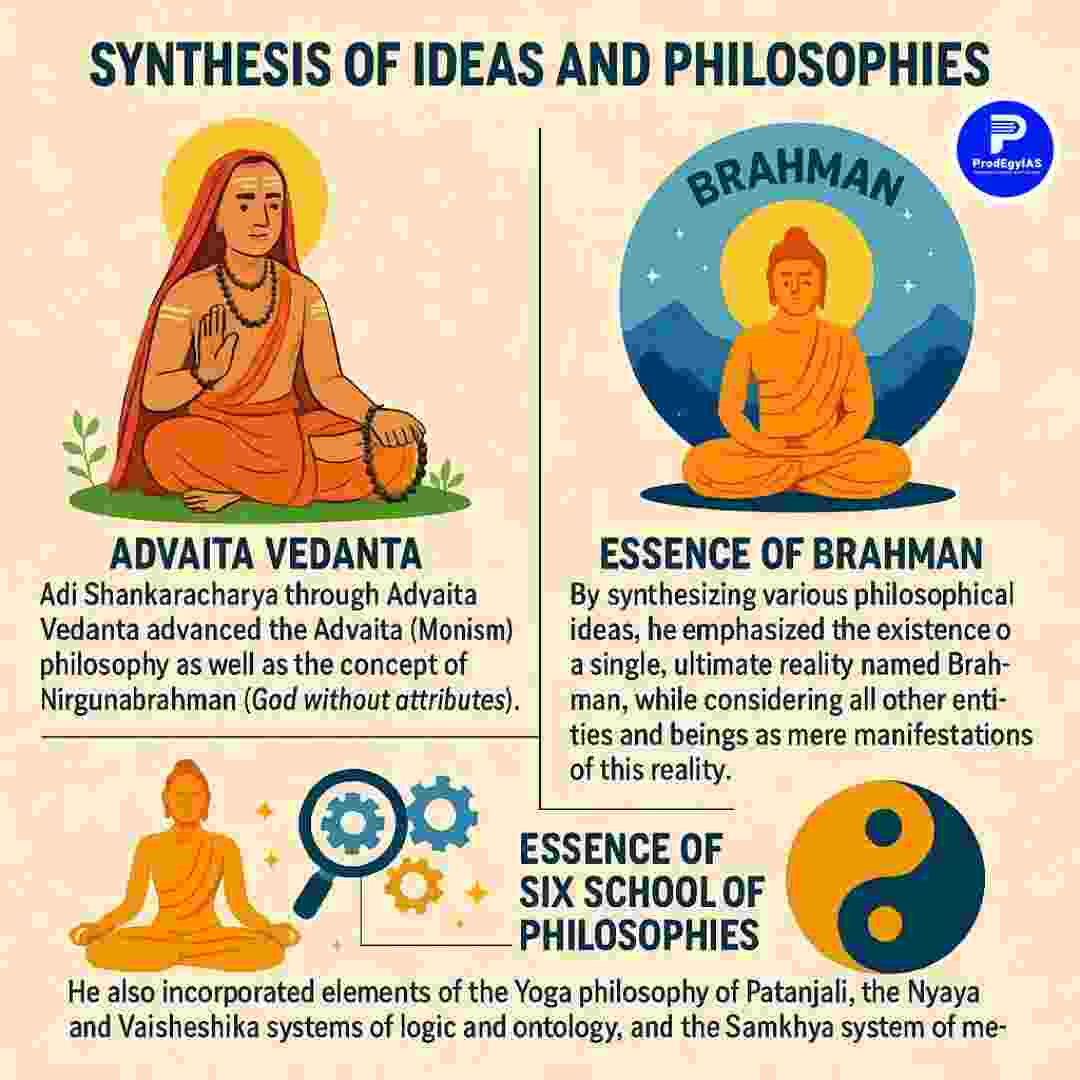 Illustration of Adi Shankaracharya teaching disciples, with symbols of Indian philosophical schools like Samkhya, Yoga, and Vedanta in the background. 